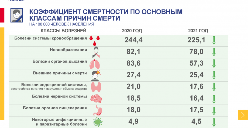 Коэффициент смертности по основным классам причин смерти за 2021год